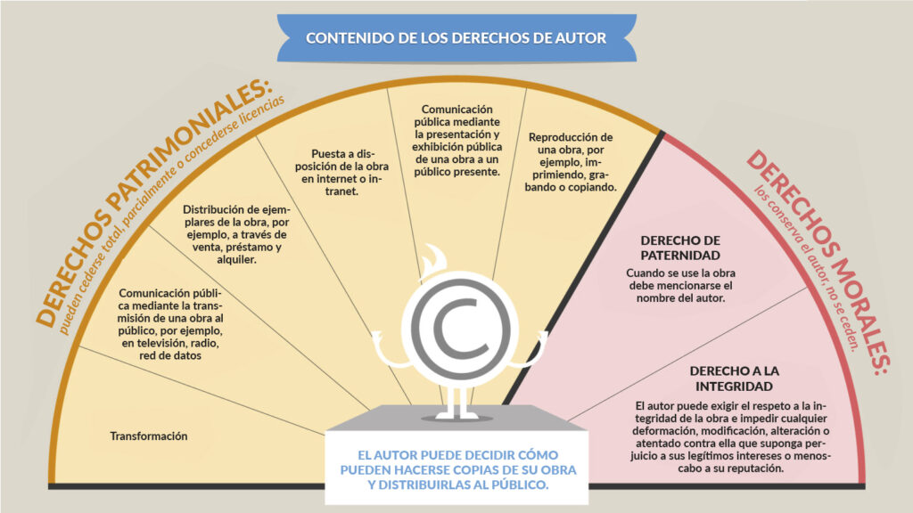 Qué derechos tiene el autor